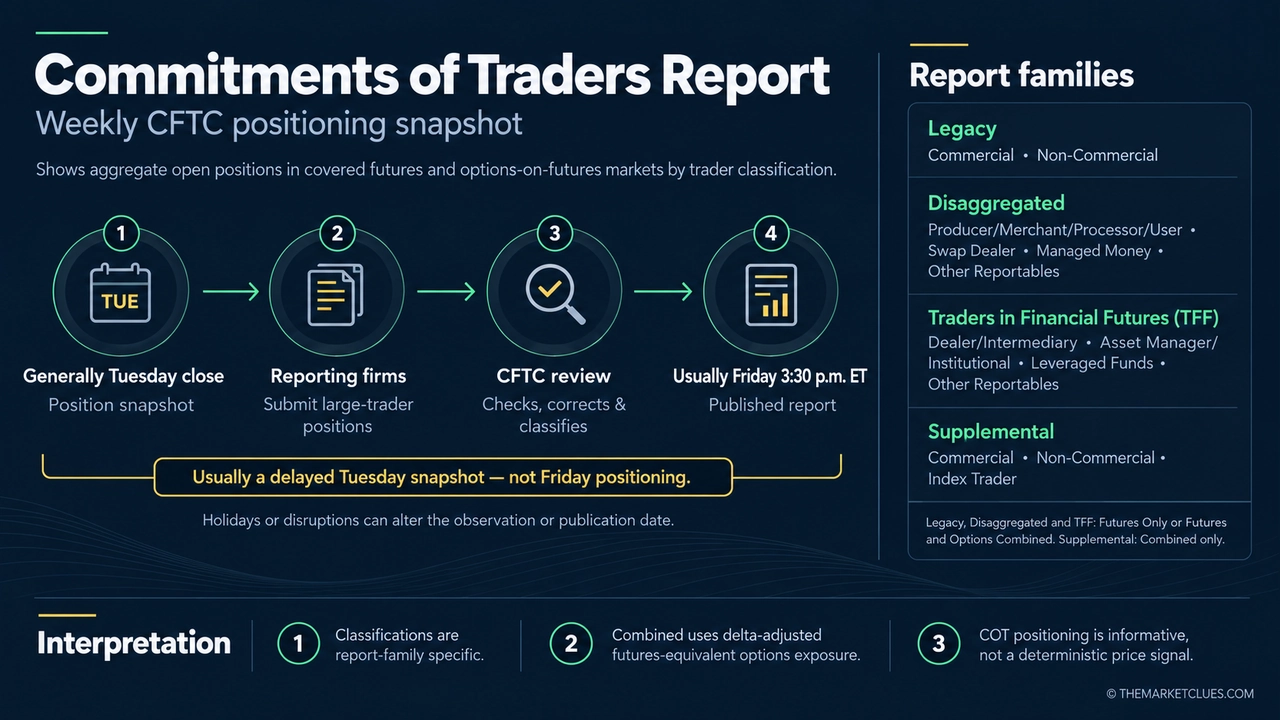 COT Report timeline from Tuesday positioning snapshot to Friday publication, with report families and interpretation notes.